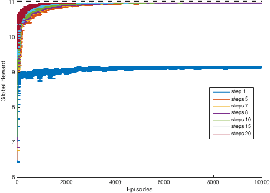 Figure 3 for Resource Abstraction for Reinforcement Learning in Multiagent Congestion Problems