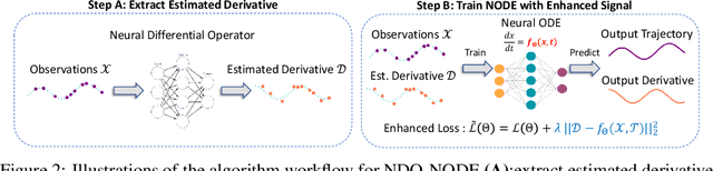 Figure 3 for Incorporating NODE with Pre-trained Neural Differential Operator for Learning Dynamics