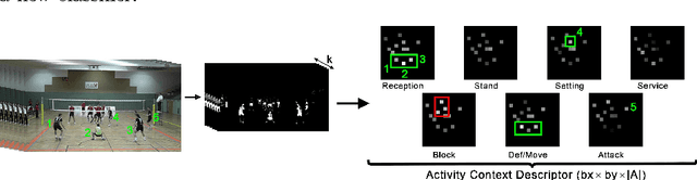 Figure 4 for Indoor Activity Detection and Recognition for Sport Games Analysis