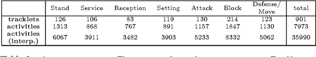 Figure 2 for Indoor Activity Detection and Recognition for Sport Games Analysis
