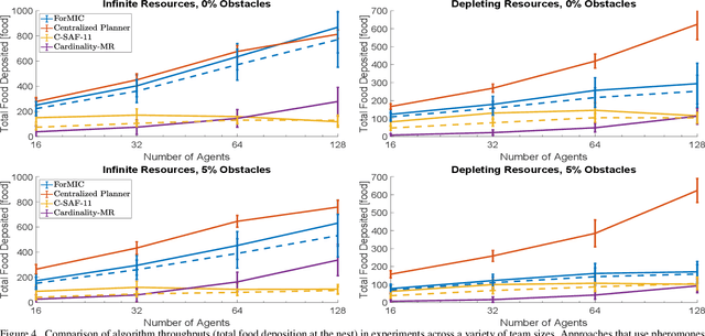 Figure 4 for ForMIC: Foraging via Multiagent RL with Implicit Communication