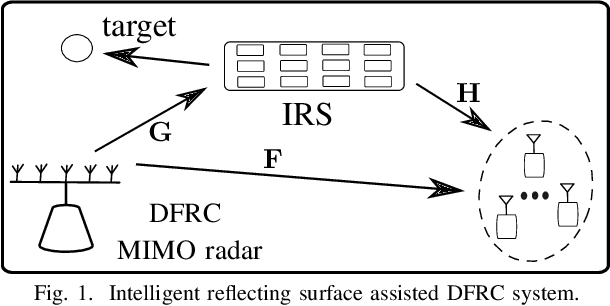 Figure 1 for Dual-Function Radar-Communication System Aided by Intelligent Reflecting Surfaces