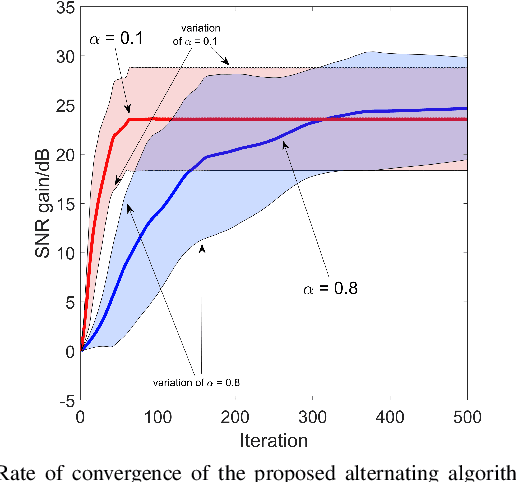 Figure 2 for Dual-Function Radar-Communication System Aided by Intelligent Reflecting Surfaces