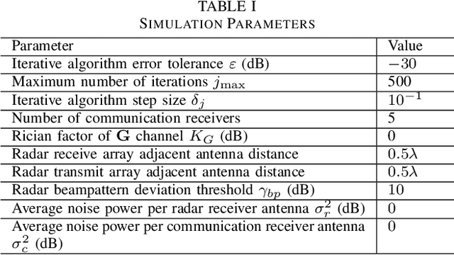 Figure 4 for Dual-Function Radar-Communication System Aided by Intelligent Reflecting Surfaces