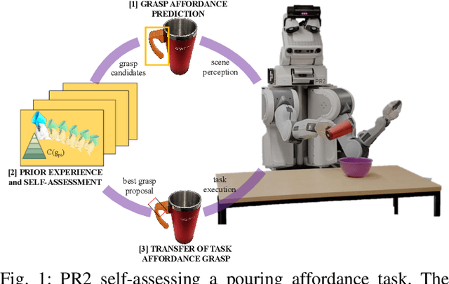 Figure 1 for Self-Assessment of Grasp Affordance Transfer