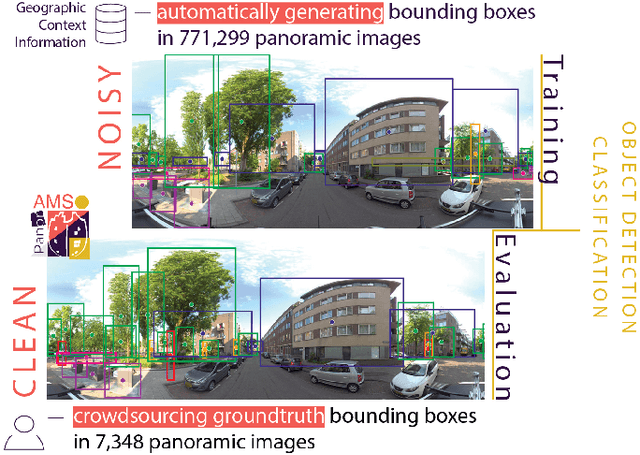 Figure 1 for PanorAMS: Automatic Annotation for Detecting Objects in Urban Context