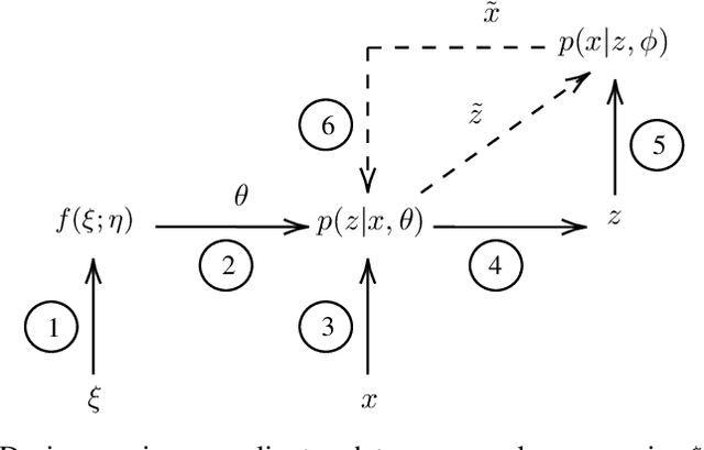 Figure 3 for Manifold Preserving Adversarial Learning