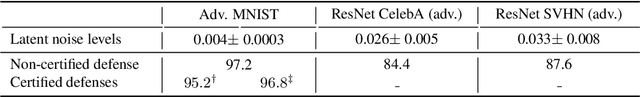 Figure 2 for Manifold Preserving Adversarial Learning