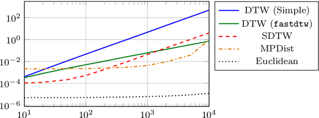 Figure 2 for A Study of Graph-Based Approaches for Semi-Supervised Time Series Classification