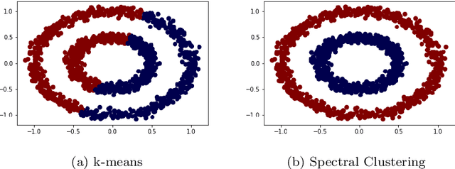 Figure 3 for A Study of Graph-Based Approaches for Semi-Supervised Time Series Classification