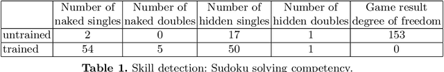 Figure 2 for Computational Red Teaming in a Sudoku Solving Context: Neural Network Based Skill Representation and Acquisition