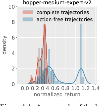 Figure 1 for Semi-Supervised Offline Reinforcement Learning with Action-Free Trajectories