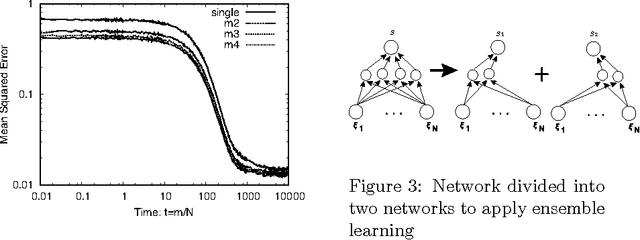 Figure 1 for Analysis of dropout learning regarded as ensemble learning