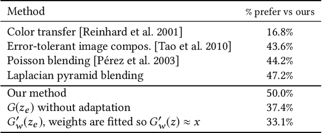 Figure 2 for Semantic Photo Manipulation with a Generative Image Prior