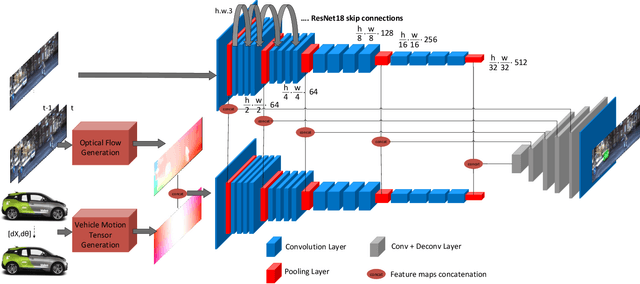 Figure 4 for VM-MODNet: Vehicle Motion aware Moving Object Detection for Autonomous Driving