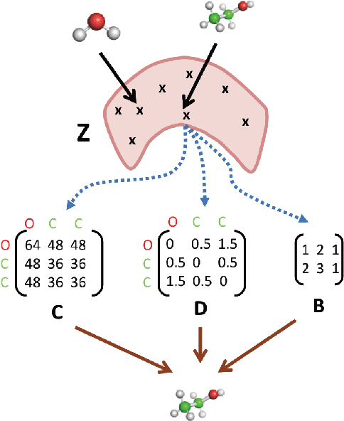 Figure 1 for 3DMolNet: A Generative Network for Molecular Structures