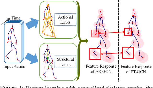 Figure 1 for Actional-Structural Graph Convolutional Networks for Skeleton-based Action Recognition