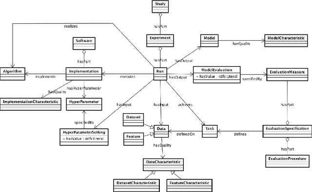 Figure 3 for ML-Schema: Exposing the Semantics of Machine Learning with Schemas and Ontologies