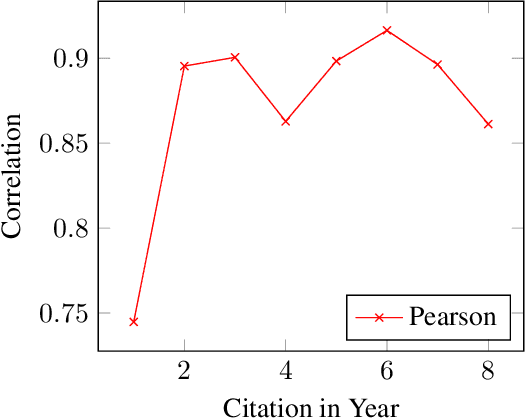 Figure 2 for Does the Market of Citations Reward Reproducible Work?