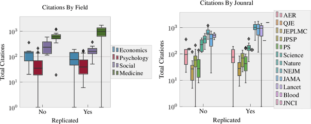 Figure 3 for Does the Market of Citations Reward Reproducible Work?