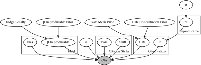 Figure 4 for Does the Market of Citations Reward Reproducible Work?