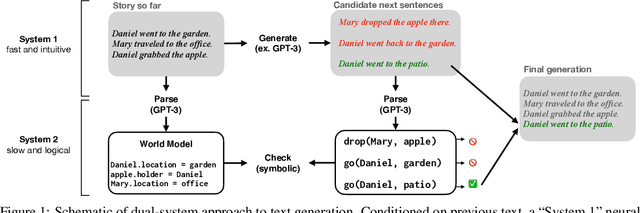 Figure 1 for Improving Coherence and Consistency in Neural Sequence Models with Dual-System, Neuro-Symbolic Reasoning