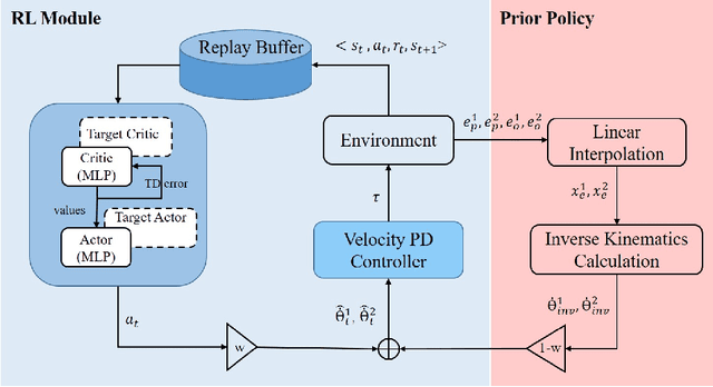 Figure 3 for Reinforcement Learning with Prior Policy Guidance for Motion Planning of Dual-Arm Free-Floating Space Robot