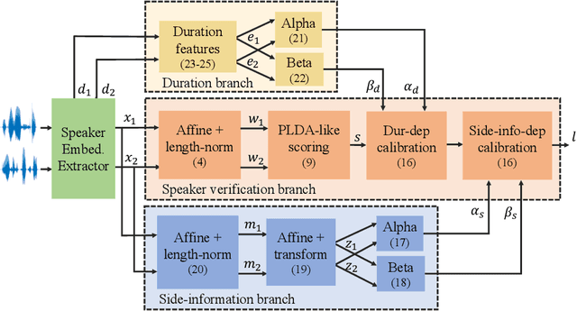 Figure 1 for A Speaker Verification Backend with Robust Performance across Conditions