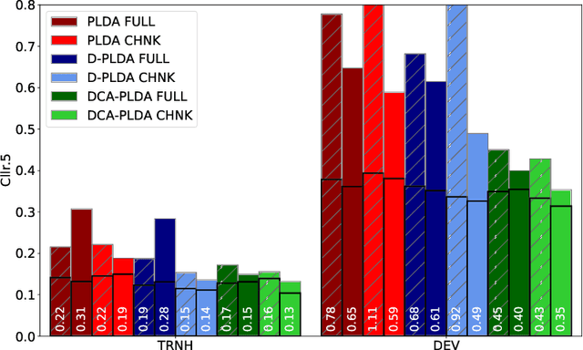 Figure 3 for A Speaker Verification Backend with Robust Performance across Conditions