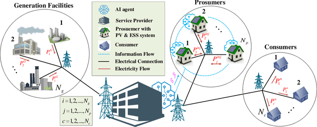 Figure 1 for Demand Responsive Dynamic Pricing Framework for Prosumer Dominated Microgrids using Multiagent Reinforcement Learning