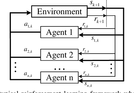 Figure 2 for Demand Responsive Dynamic Pricing Framework for Prosumer Dominated Microgrids using Multiagent Reinforcement Learning