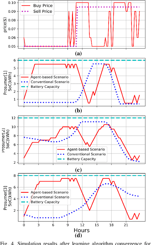 Figure 4 for Demand Responsive Dynamic Pricing Framework for Prosumer Dominated Microgrids using Multiagent Reinforcement Learning