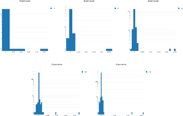 Figure 4 for Eigenvalues of the Hessian in Deep Learning: Singularity and Beyond