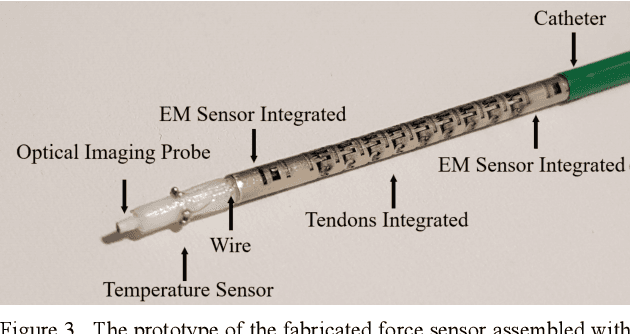 Figure 3 for FBG-Based Triaxial Force Sensor Integrated with an Eccentrically Configured Imaging Probe for Endoluminal Optical Biopsy