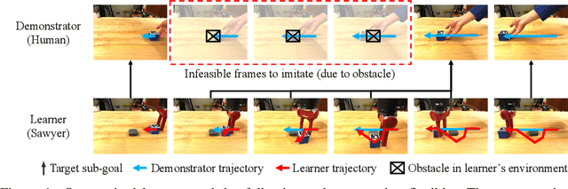 Figure 1 for To Follow or not to Follow: Selective Imitation Learning from Observations