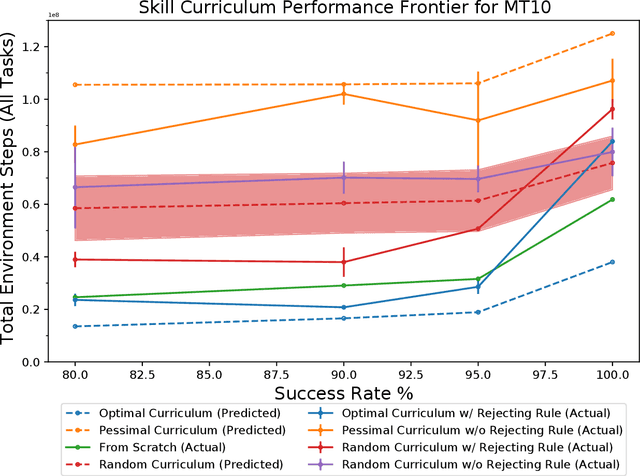 Figure 4 for A Simple Approach to Continual Learning by Transferring Skill Parameters