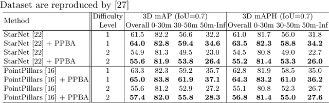 Figure 4 for Improving 3D Object Detection through Progressive Population Based Augmentation