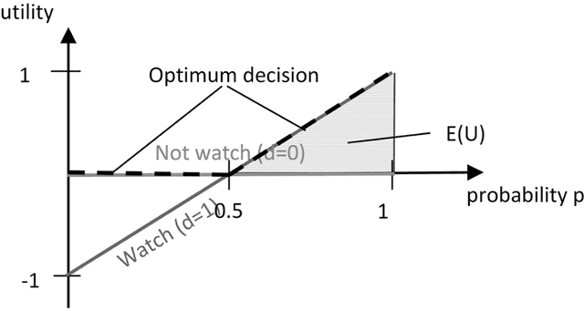 Figure 2 for Is calibration a fairness requirement? An argument from the point of view of moral philosophy and decision theory