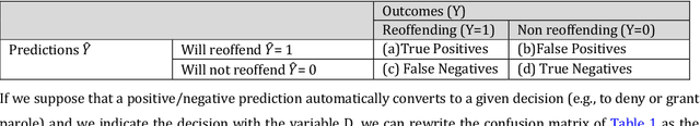 Figure 1 for Is calibration a fairness requirement? An argument from the point of view of moral philosophy and decision theory