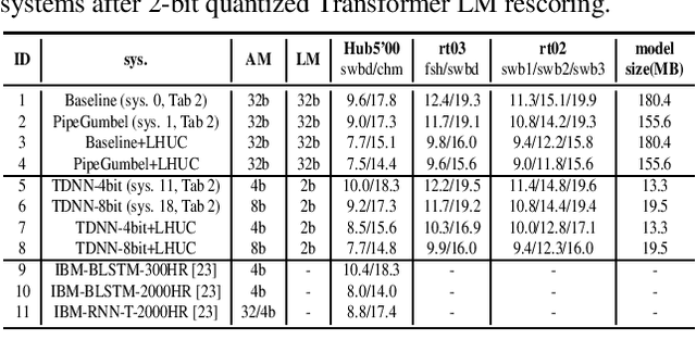 Figure 2 for Towards Green ASR: Lossless 4-bit Quantization of a Hybrid TDNN System on the 300-hr Switchboard Corpus