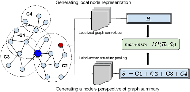Figure 1 for Semi-Supervised Deep Learning for Multiplex Networks