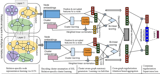 Figure 3 for Semi-Supervised Deep Learning for Multiplex Networks
