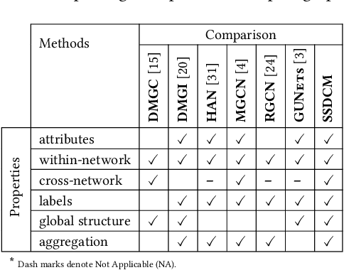 Figure 2 for Semi-Supervised Deep Learning for Multiplex Networks