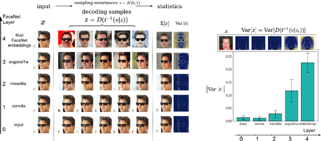 Figure 4 for Making Sense of CNNs: Interpreting Deep Representations & Their Invariances with INNs