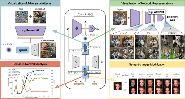 Figure 1 for Making Sense of CNNs: Interpreting Deep Representations & Their Invariances with INNs