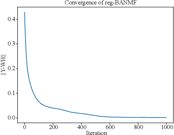 Figure 1 for Boolean Matrix Factorization via Nonnegative Auxiliary Optimization