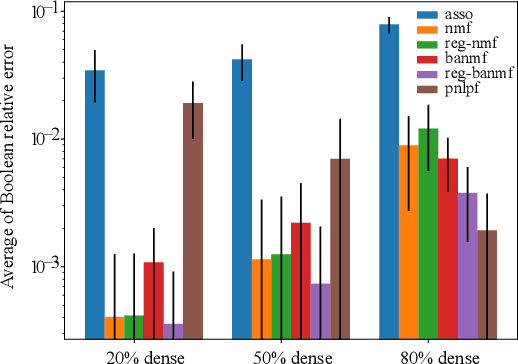 Figure 2 for Boolean Matrix Factorization via Nonnegative Auxiliary Optimization