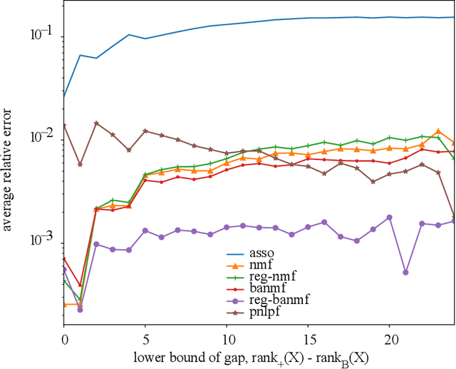 Figure 4 for Boolean Matrix Factorization via Nonnegative Auxiliary Optimization
