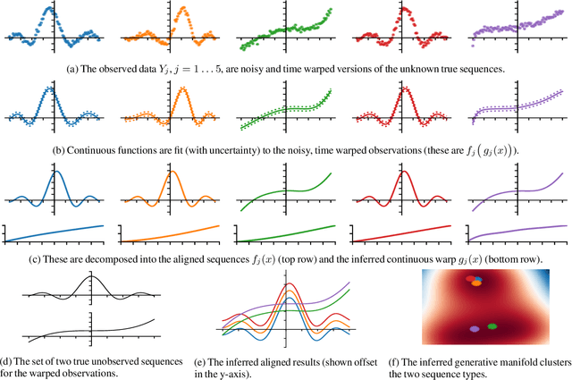 Figure 1 for Gaussian Process Latent Variable Alignment Learning