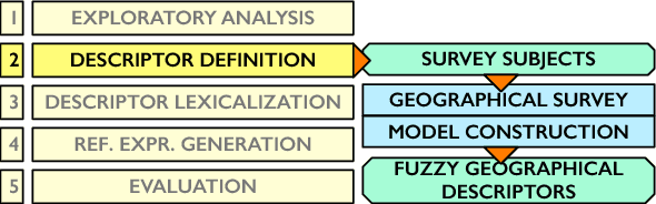 Figure 1 for An Empirical Approach for Modeling Fuzzy Geographical Descriptors